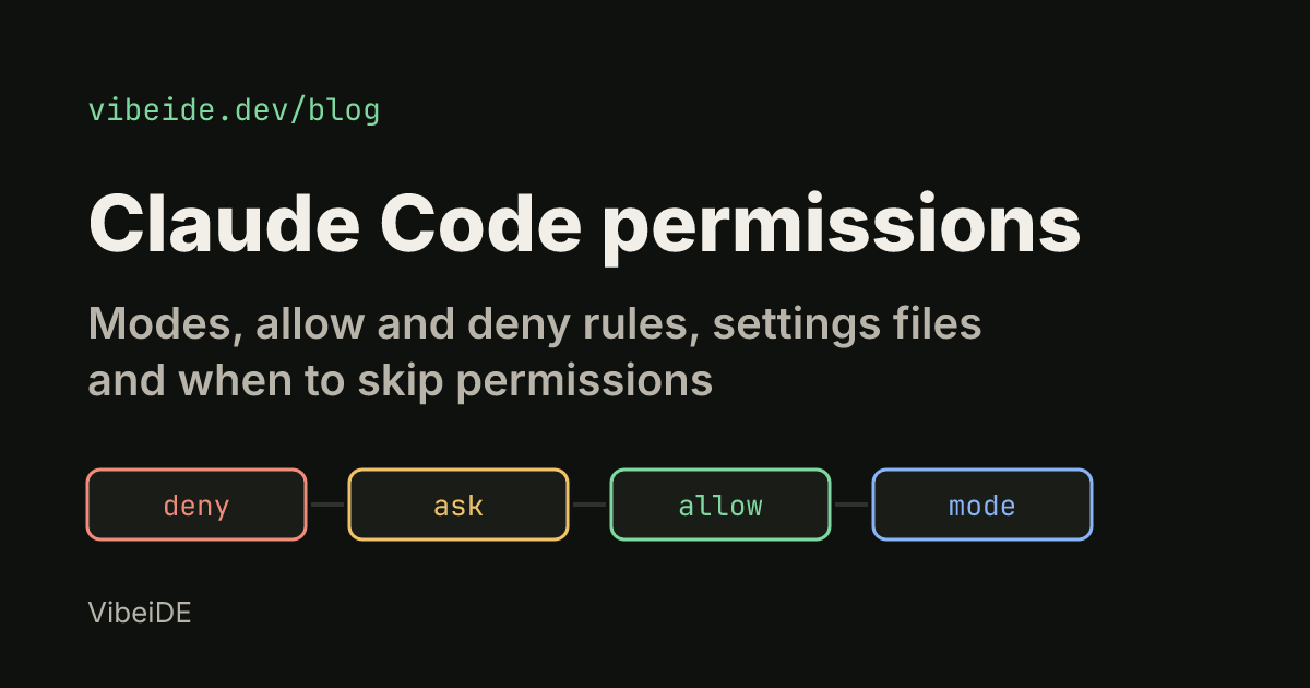 Claude Code permissions: modes, allow and deny rules, settings files and when to skip permissions, with deny, ask, allow and mode boxes in evaluation order.