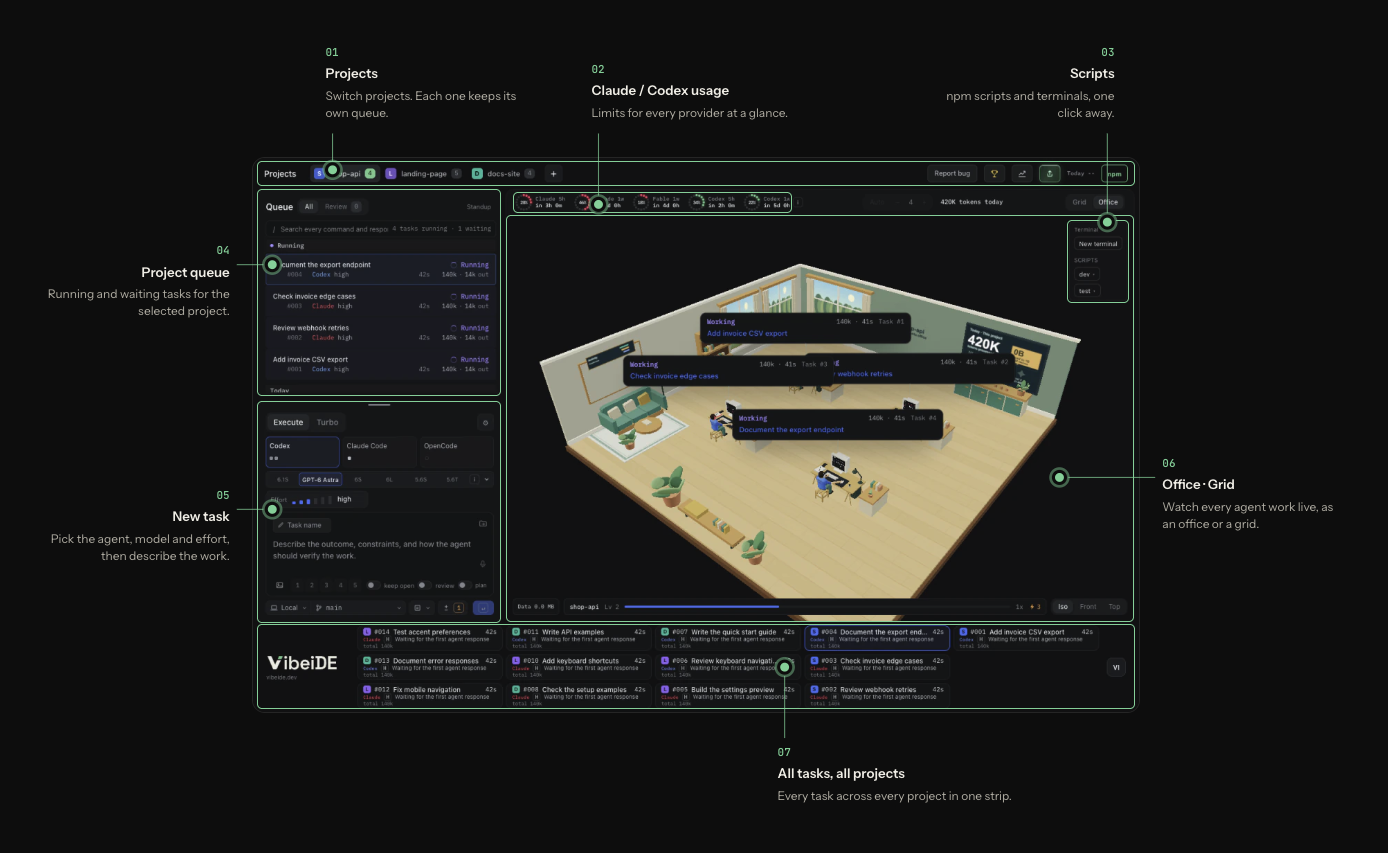 Annotated VibeiDE window: projects, provider usage, scripts, project queue, new task, Office and Grid views and the all-tasks strip